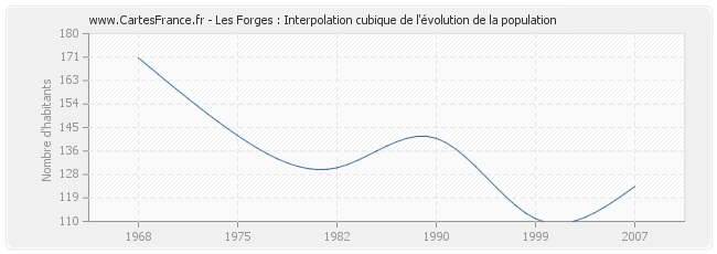 Les Forges : Interpolation cubique de l'évolution de la population